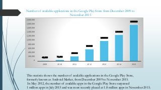 Number of available applications in the Google Play Store from December 2009 to
November 2015
40,000 70,000
250000
600000
...