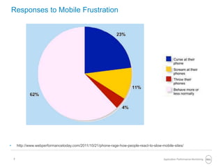 7
Responses to Mobile Frustration
• http://www.webperformancetoday.com/2011/10/21/phone-rage-how-people-react-to-slow-mobile-sites/
Application Performance Monitoring
 
