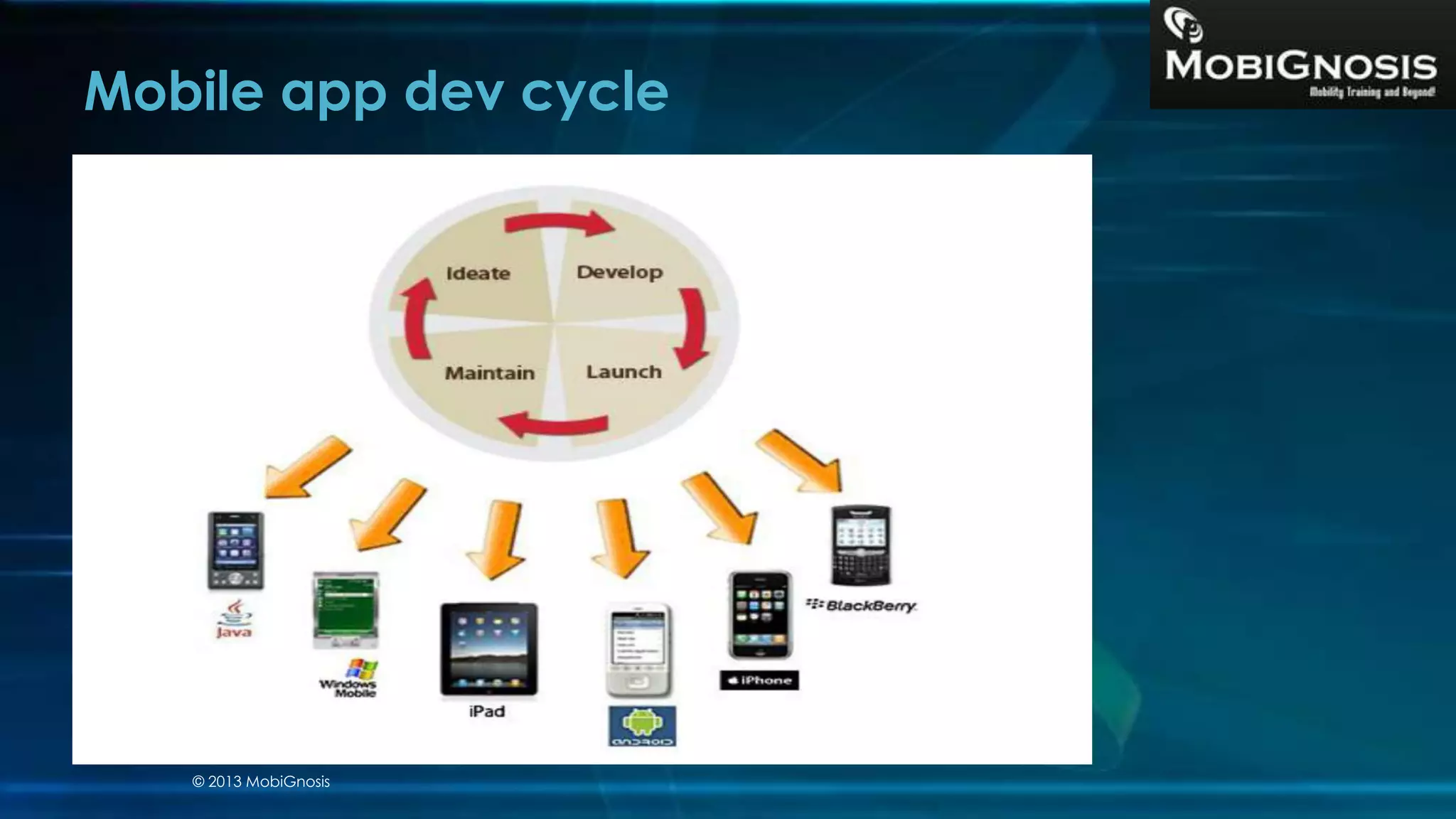 Mobile app dev cycle
© 2013 MobiGnosis
 