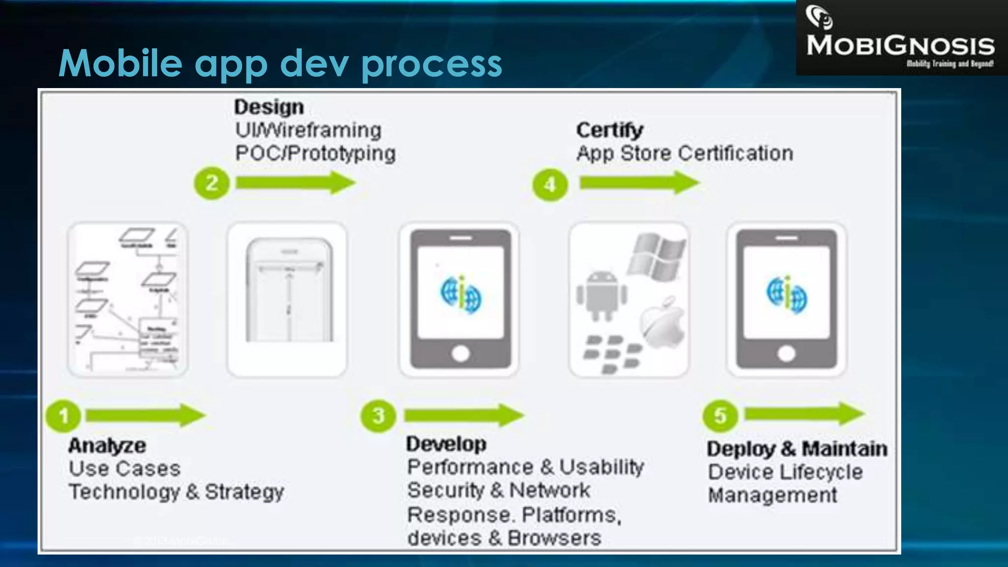 Mobile app dev process
© 2013 MobiGnosis
 