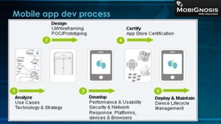 Mobile app dev process
© 2013 MobiGnosis
 