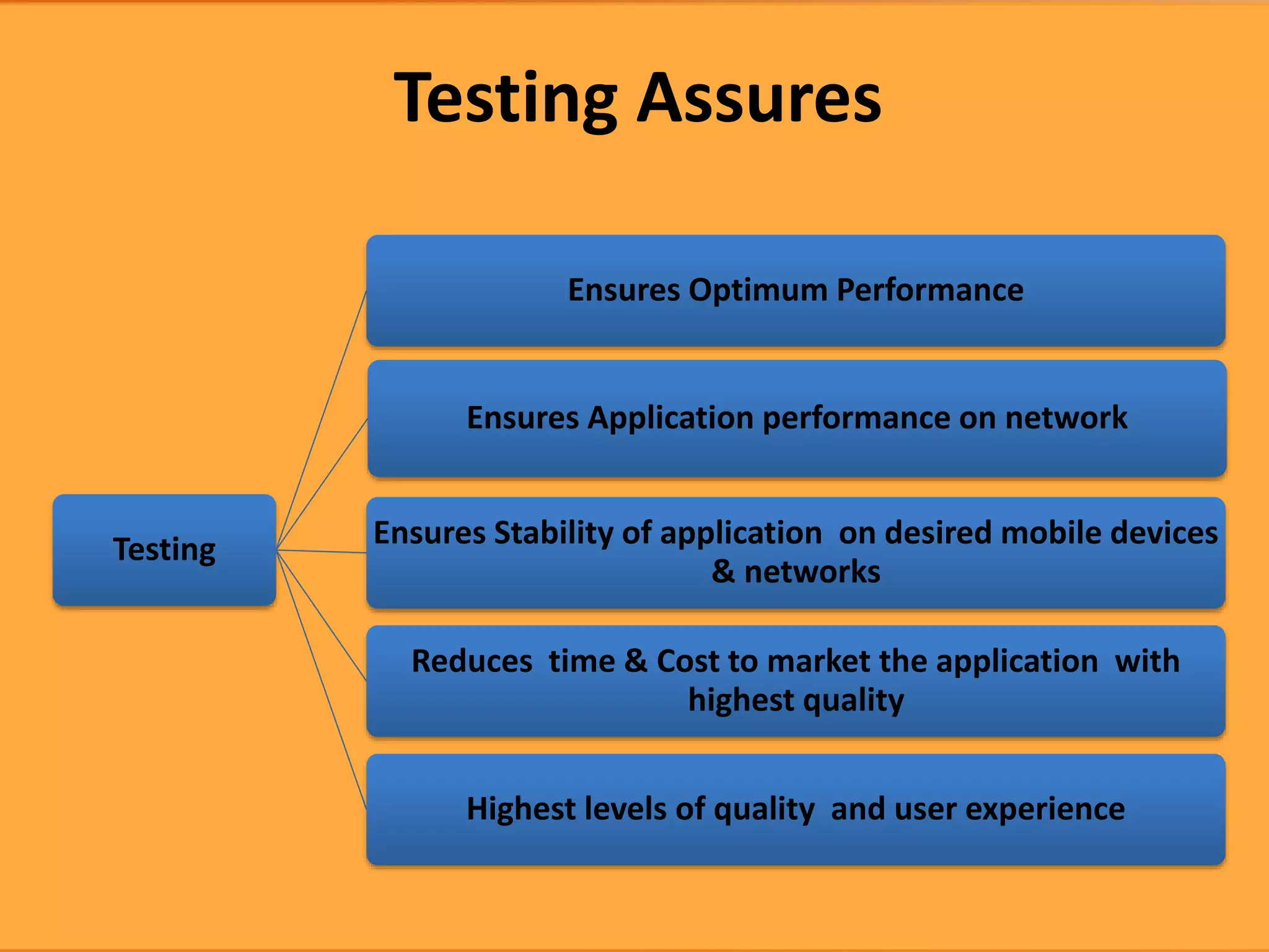 Testing
Ensures Optimum Performance
Ensures Application performance on network
Ensures Stability of application on desired mobile devices
& networks
Reduces time & Cost to market the application with
highest quality
Highest levels of quality and user experience
Testing Assures
 