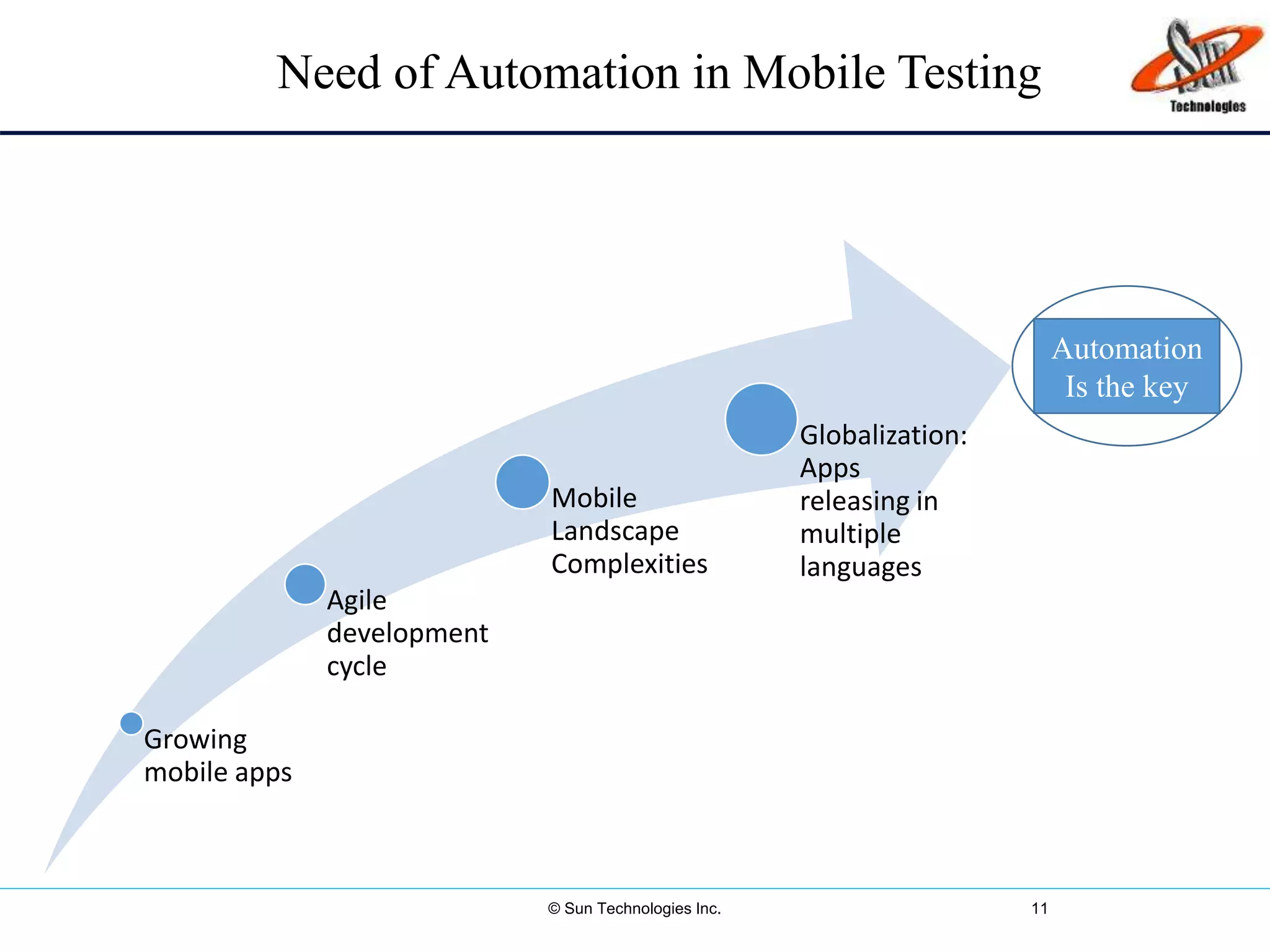 © Sun Technologies Inc. 11
Aagfyhjc
sccAAuto
Growing
mobile apps
Agile
development
cycle
Mobile
Landscape
Complexities
Globalization:
Apps
releasing in
multiple
languages
Need of Automation in Mobile Testing
Automation
Is the key
 