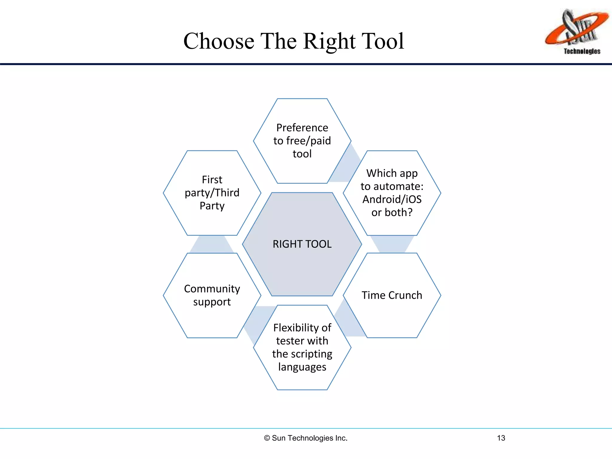 © Sun Technologies Inc. 13
RIGHT TOOL
Preference
to free/paid
tool
Which app
to automate:
Android/iOS
or both?
Time Crunch
Flexibility of
tester with
the scripting
languages
Community
support
First
party/Third
Party
Choose The Right Tool
 