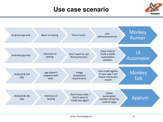 © Sun Technologies Inc. 14
Monkey
Runner
Android app only Basic UI testing Time Crunch
Low
effort/investment
UI
Automator
Android app only
Intensive UI
testing.
Don’t want to use
third party tool.
Have time to
build a stable
automation
solution.
Monkey
Talk
Android & iOS
app
app doesn’t
supports web
view.
Image
comparison
requirement.
Can install agents
in your app / can
invest money per
month
Appium
Android & iOS
app
Intensive UI
testing
Don’t have code /
Don’t want to
install any agent.
Stable
automation
solution (free) for
suite of apps
Use case scenario
 