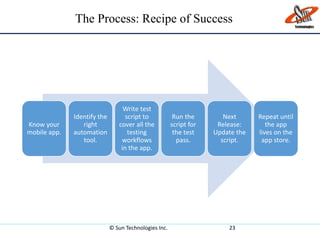 The Process: Recipe of Success
© Sun Technologies Inc. 23
Know your
mobile app.
Identify the
right
automation
tool.
Write test
script to
cover all the
testing
workflows
in the app.
Run the
script for
the test
pass.
Next
Release:
Update the
script.
Repeat until
the app
lives on the
app store.
 