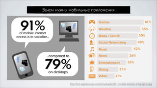Зачем нужны мобильные приложения




            http://hot-digital.ru/wp-content/uploads/2011-mobile-statistics-infograph...