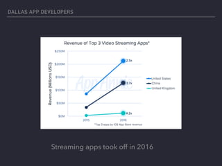 Streaming apps took off in 2016
DALLAS APP DEVELOPERS
 