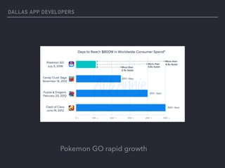 Pokemon GO rapid growth
DALLAS APP DEVELOPERS
 