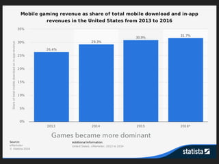 TEXT
Games became more dominant
 