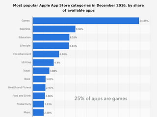 TEXT
25% of apps are games
 