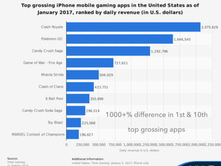 TEXT
1000+% difference in 1st & 10th
top grossing apps
 