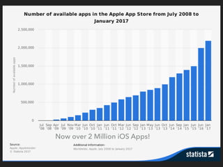 TEXT
Now over 2 Million iOS Apps!
 