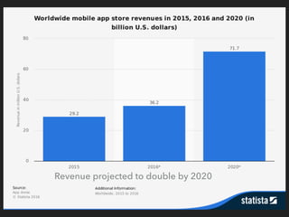 TEXT
Revenue projected to double by 2020
 