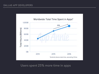 Users spent 25% more time in apps
DALLAS APP DEVELOPERS
 