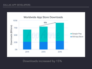 Downloads increased by 15%
DALLAS APP DEVELOPERS
 