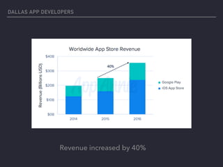 Revenue increased by 40%
DALLAS APP DEVELOPERS
 