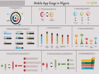 Infograph: Mobile App Usage In Nigeria