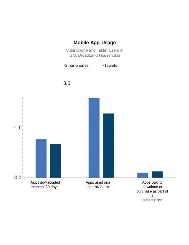 Mobile App Usage
Smartphone and Tablet Users in
U.S. Broadband Households
•Smartphones •Tablets
8.0
4.0
Apps downloaded
inthelast 30 days
Apps used ona
monthly basis
Apps paid to
download or
purchase as part of
a
subscription
 