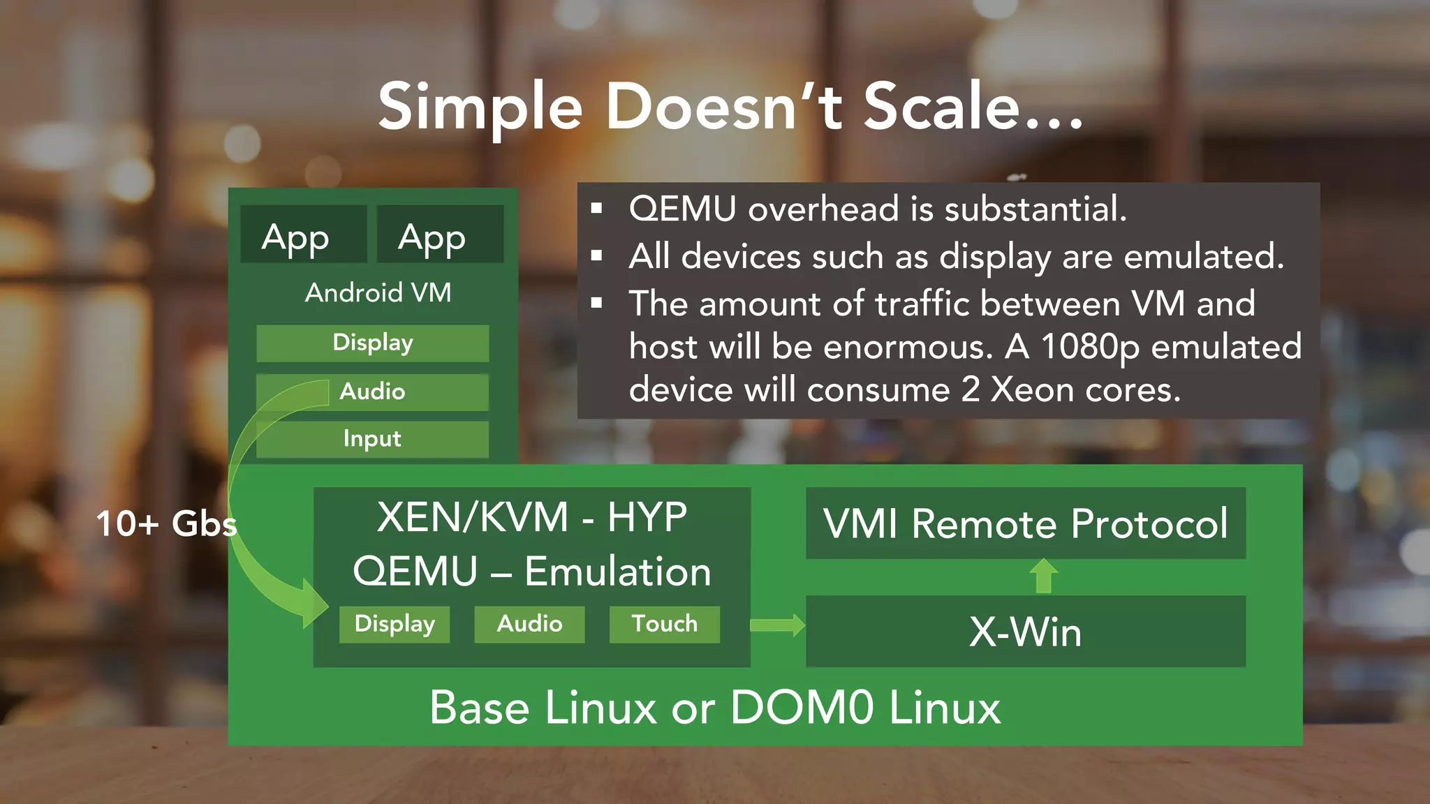 Android VM
App App
Display
Audio
Input
Simple Doesn’t Scale…
XEN/KVM - HYP
Base Linux or DOM0 Linux
QEMU – Emulation
X-Win
VMI Remote Protocol
 QEMU overhead is substantial.
 All devices such as display are emulated.
 The amount of traffic between VM and
host will be enormous. A 1080p emulated
device will consume 2 Xeon cores.
10+ Gbs
Display Audio Touch
 