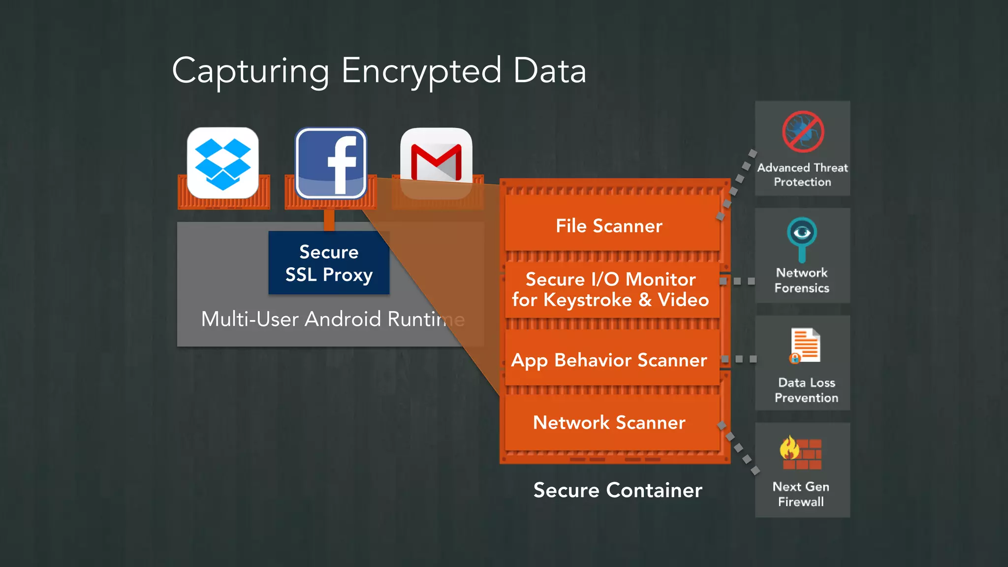 Capturing Encrypted Data
Multi-User Android Runtime
Secure Container
Secure
SSL Proxy
File Scanner
Secure I/O Monitor
for Keystroke & Video
App Behavior Scanner
Network Scanner
 