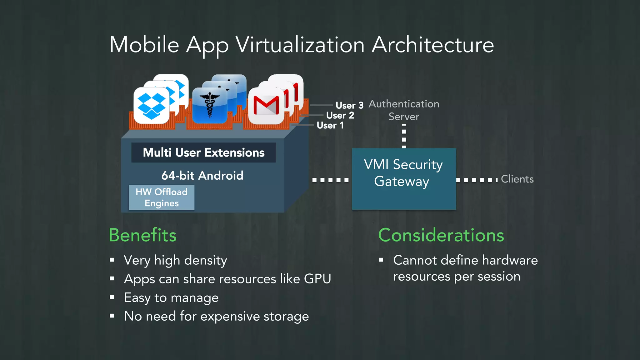 Mobile App Virtualization Architecture
VMI Security
Gateway Clients
Authentication
Server
Benefits
 Very high density
 Apps can share resources like GPU
 Easy to manage
 No need for expensive storage
Considerations
 Cannot define hardware
resources per session
64-bit Android
Multi User Extensions
User 1
User 3
User 2
HW Offload
Engines
 