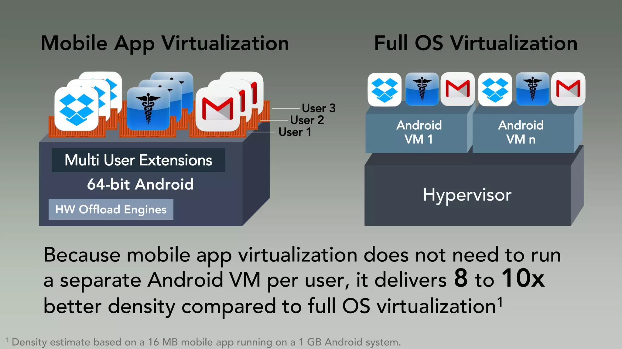 64-bit Android
Multi User Extensions
User 1
User 3
User 2
HW Offload Engines
Because mobile app virtualization does not need to run
a separate Android VM per user, it delivers 8 to 10x
better density compared to full OS virtualization1
Android
VM 1
Android
VM n
Mobile App Virtualization Full OS Virtualization
Hypervisor
1 Density estimate based on a 16 MB mobile app running on a 1 GB Android system.
 