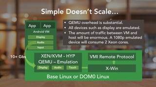 Android VM
App App
Display
Audio
Input
Simple Doesn’t Scale…
XEN/KVM - HYP
Base Linux or DOM0 Linux
QEMU – Emulation
X-Win
VMI Remote Protocol
 QEMU overhead is substantial.
 All devices such as display are emulated.
 The amount of traffic between VM and
host will be enormous. A 1080p emulated
device will consume 2 Xeon cores.
10+ Gbs
Display Audio Touch
 