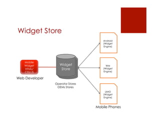 Widget Store
                                     Android
                                     (Widget
                                     Engine)




   Mobile
   Widget          Widget
                   Widget              WM
                    Widget
   HTML/            Store
                     Store
                                     (Widget
   CSS/JS             Store          Engine)

Web Developer
                Operator Stores
                 OEMs Stores
                                      LIMO
                                     (Widget
                                     Engine)



                                  Mobile Phones
 