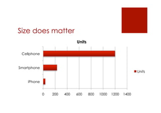 Size does matter
                             Units

 Cellphone


Smartphone
                                                                Units

    iPhone


             0   200   400   600     800   1000   1200   1400
 