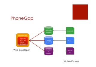 PhoneGap

                Android        Android
                Market

   PhoneGap
     Mobile
     Widget      Apple         iPhone
     HTML/      Appstore
     CSS/JS


Web Developer   Blackberr      Blackb
                    y            erry
                 Market




                            Mobile Phones
 