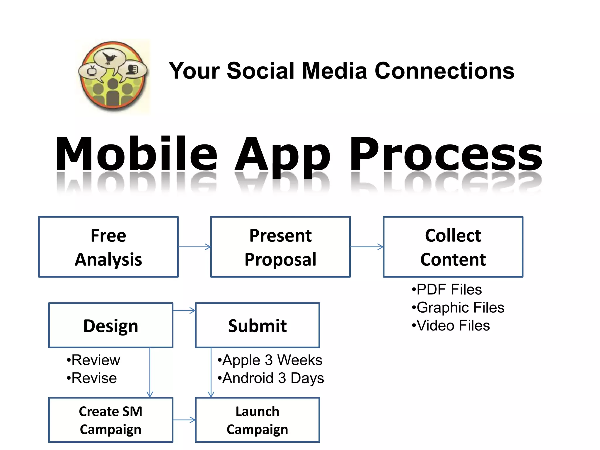 Your Social Media Connections


Mobile App Process
  Free              Present         Collect
 Analysis           Proposal        Content
                                   •PDF Files
                                   •Graphic Files
  Design          Submit           •Video Files

•Review          •Apple 3 Weeks
•Revise          •Android 3 Days

 Create SM         Launch
 Campaign         Campaign
 