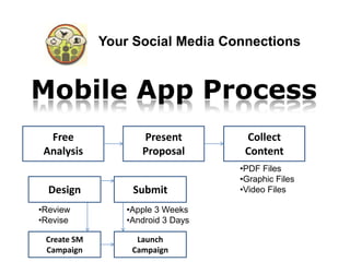 Your Social Media Connections


Mobile App Process
  Free              Present         Collect
 Analysis           Proposal        Content
                                   •PDF Files
                                   •Graphic Files
  Design          Submit           •Video Files

•Review          •Apple 3 Weeks
•Revise          •Android 3 Days

 Create SM         Launch
 Campaign         Campaign
 