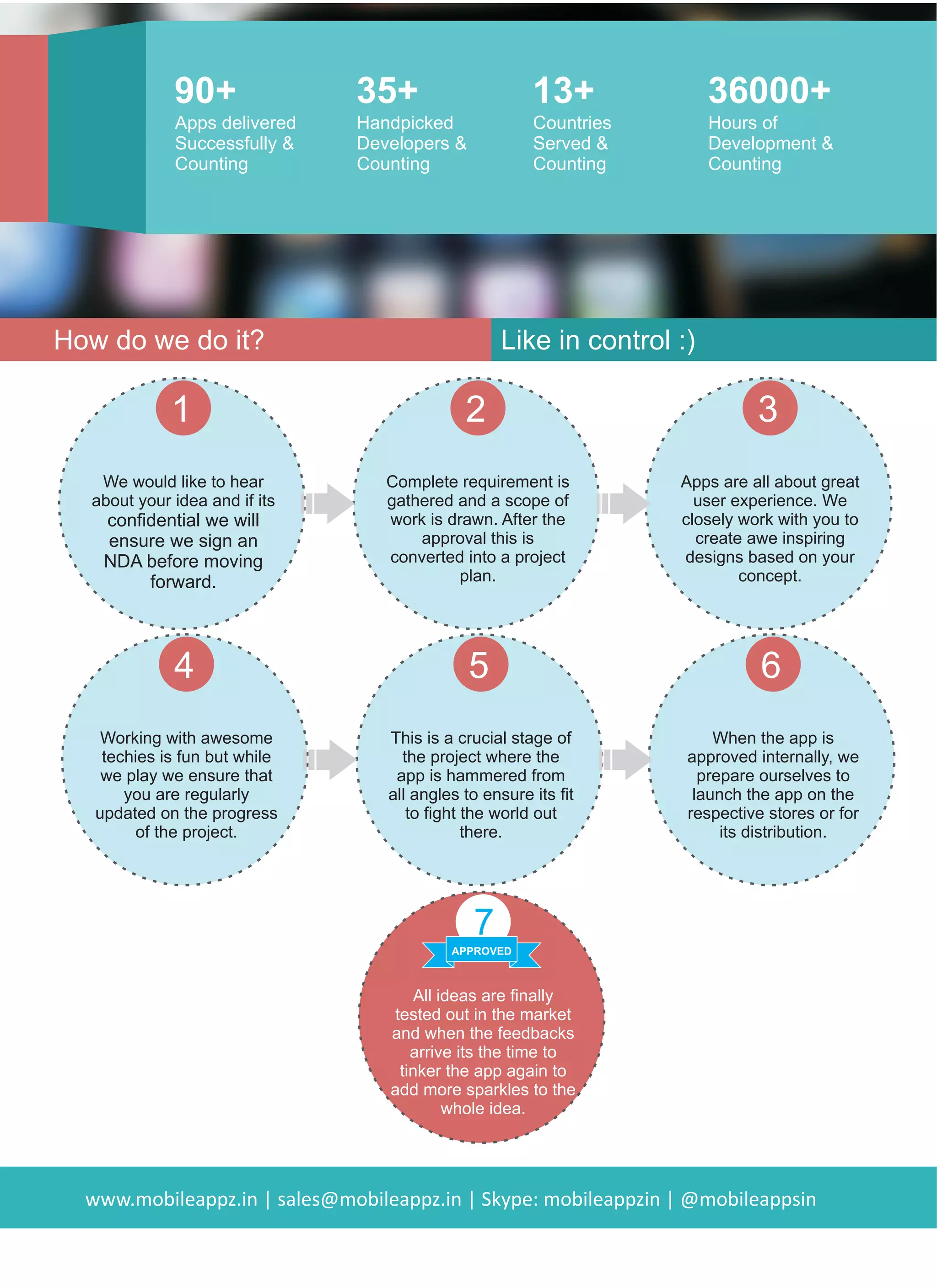 1 42
Complete requirements are
gathered and a scope of
work is drawn. A er the
approval this is
converted into a project
plan.
5
3
Apps are all about a great
user experience. We
closely work with you to
create awe inspiring
designs based on your
concept.
6
When the app is
approved internally, we
prepare ourselves to
launch the app on the
respec ve stores or for
its distribu on.
App Goes Live
7
APPROVED
infmobileappz
HOW WE DO IT?
We'd LOVE to hear
about your idea! If you
prefer to keep things
conﬁden al, we'd be
happy to sign a non‐
disclosure agreement
This is a crucial stage of
the project where the app
is thoroughly scru nized
from all angles to ensure
it is user‐friendly and
ﬂawless for the real
world.
Working with awesome
techies is fun! We ensure that
you are regularly updated on
the progress of your project.
We are always just a phone
call or email away.
 