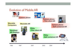 Evolution of MobileAR
Wearable AR
Handheld
AR Displays
Camera phone
1995 1997 2001 2003 2004
Camera phone
- Self contained AR
Wearable
Computers
PDAs
-Thin client AR
PDAs
-Self contained AR
Camera phone
- Thin client AR
 