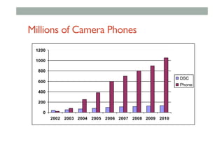 Millions of Camera Phones
0
200
400
600
800
1000
1200
2002 2003 2004 2005 2006 2007 2008 2009 2010
DSC
Phone
 