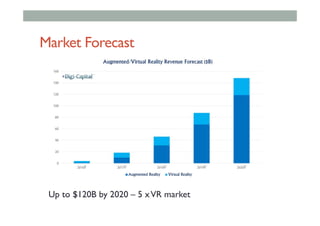 Market Forecast
Up to $120B by 2020 – 5 xVR market
 