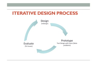 ITERATIVE DESIGN PROCESS
Design	
  
(redesign)	
  
Prototype	
  
Test	
  Design	
  with	
  Users	
  (Note	
  
problems)	
  
Evaluate	
  
(Fix	
  Issues)	
  
 