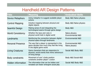 Handheld AR Design Patterns
Title Meaning Embodied Skills
Device Metaphors Using metaphor to suggest available player
actions
Body A&S Naïve physics
Control Mapping Intuitive mapping between physical and
digital objects
Body A&S Naïve physics
Seamful Design Making sense of and integrating the
technological seams through game design
Body A&S
World Consistency Whether the laws and rules in
physical world hold in digital world
Naïve physics
Environmental A&S
Landmarks Reinforcing the connection between digital-
physical space through landmarks
Environmental A&S
Personal Presence The way that a player is represented in the
game decides how much they feel like living
in the digital game world
Environmental A&S
Naïve physics
Living Creatures Game characters that are responsive to
physical, social events that mimic behaviours
of living beings
Social A&S Body A&S
Body constraints Movement of one’s body position
constrains another player’s action
Body A&S Social A&S
Hidden information The information that can be hidden and
revealed can foster emergent social play
Social A&S Body A&S
 