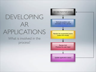 Get video frame from camera



 DEVELOPING
     AR
                               Estimate position and
                             orientation of the camera




APPLICATIONS               Render the augmented scene
                               (video and virtual)

 What is involved in the
        process?
                                  Render GUI
                              Process the user input




                            Update application status
 