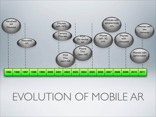 Phones with
Handheld
                                           Phones                                     acceleromet
   AR
                                          with GPS                                        ers                        Phones with
Displays
                                                                                                                        two
                                           Camera                                                                     cameras
                                           Phones             PDA              Phone                 Phones
                                                            On device          with 3D                with
              Wearable                                                           HW                 compass
                AR                                             AR

                                                             Phone
                                                               Thin                                            Phones with
                                                PDA         client AR                                          gyroscopes
                                                Thin
                                             client AR



1995   1996   1997   1998   1999   2000   2001   2002    2003   2004    2005   2006   2007   2008     2009    2010    2011




       EVOLUTION OF MOBILE AR
 