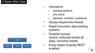 It Starts With Data
• Connect to
– existing systems
– any cloud
– partners, vendors, customers
• Access beyond the firewall
• Rapid innovation atop existing
systems
• Powerful access
control, enforced across all
apps, including mobile
• Every object instantly REST
enabled
Legacy Cloud Partners
Data
 