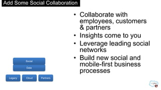 Add Some Social Collaboration
• Collaborate with
employees, customers
& partners
• Insights come to you
• Leverage leading social
networks
• Build new social and
mobile-first business
processes
Legacy Cloud Partners
Data
Social
 