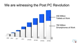 We are witnessing the Post PC Revolution
456 Million
Tablets at Work
782 Million
Smartphones at Work
2009 2010 2011 2012
2013(E) 2014(E)
2015(E) 2016(E)
 