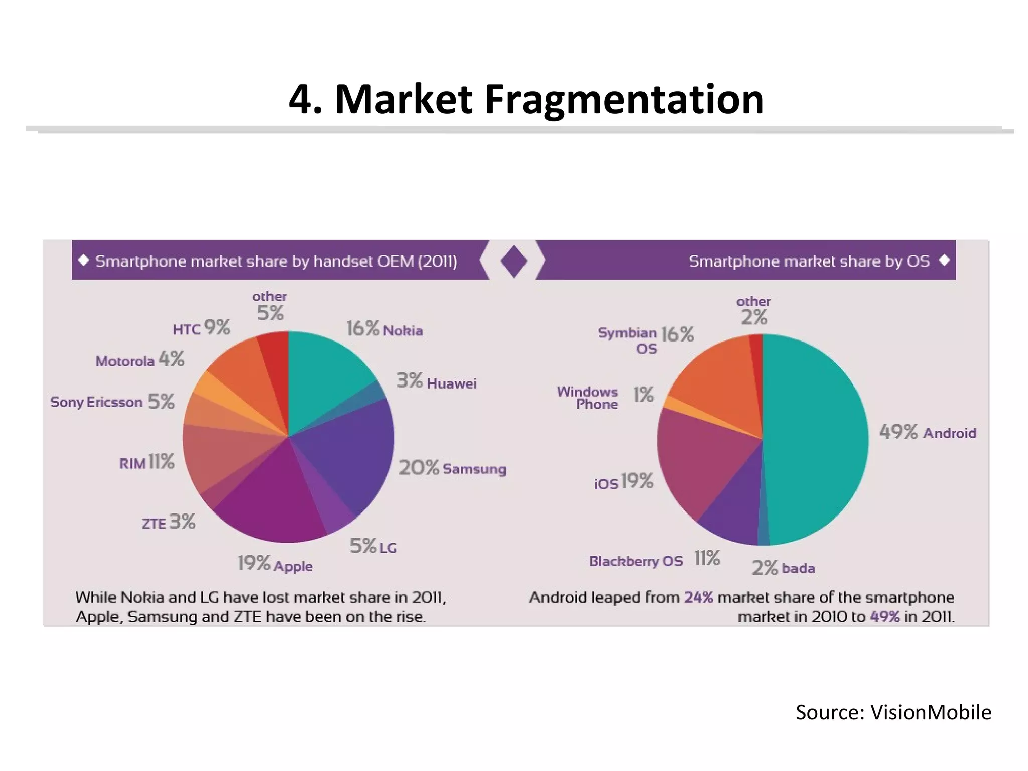 4. Market Fragmentation




                          Source: VisionMobile
 