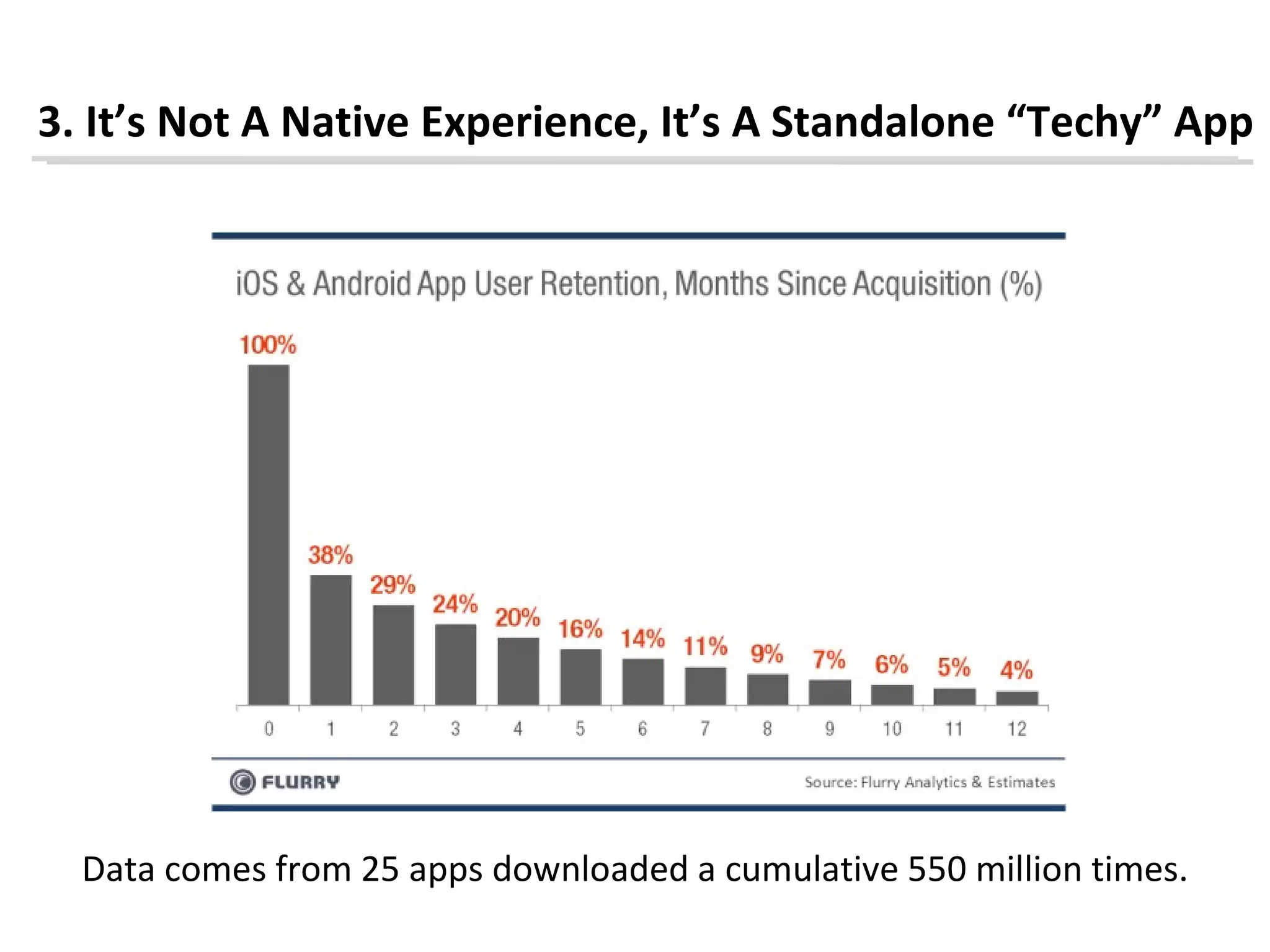 3. It’s Not A Native Experience, It’s A Standalone “Techy” App




  Data comes from 25 apps downloaded a cumulative 550 million times.
 