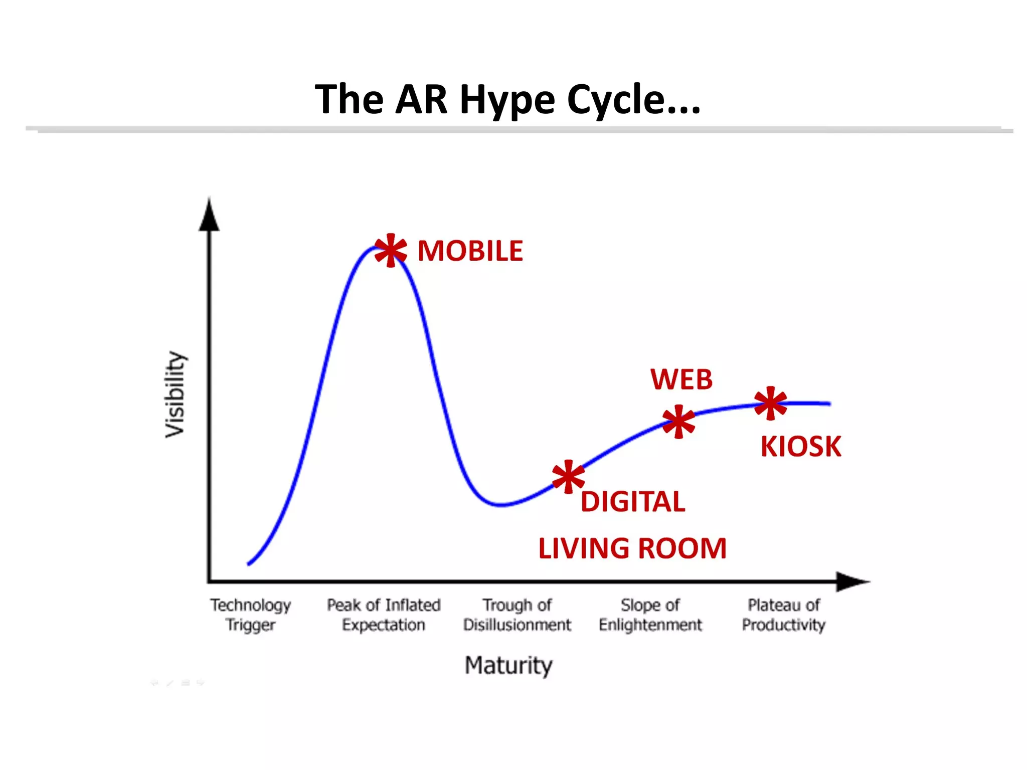 The AR Hype Cycle...
 