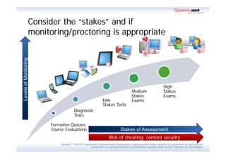 Consider the “stakes” and if
                   monitoring/proctoring is appropriate
                   g
Levels of Monitoring




                                                                                                                                    High
                                                                                                    Medium                          Stakes
                                                                                                    Stakes                          Exams
                                                                       Low                          Exams
                                                                       Stakes Tests
                                           Diagnostic
                                           Tests

                         Formative Quizzes
                         Course Evaluations                                              Stakes of Assessment
                                                                              Risk of cheating; content security
                              Copyright © 1995-2011 Questionmark Corporation and/or Questionmark Computing Limited, known collectively as Questionmark. All rights reserved.
                                                           Questionmark is a registered trademark of Questionmark Computing Limited. All other trademarks are acknowledged.
 