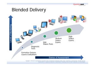 Blended Delivery
                   g
Levels of Monitoring




                                                                                                                                  High
                                                                                                  Medium                          Stakes
                                                                                                  Stakes                          Exams
                                                                     Low                          Exams
                                                                     Stakes Tests
                                         Diagnostic
                                         Tests

                       Formative Quizzes
                       Course Evaluations
                                                                                   Stakes of Assessment
                            Copyright © 1995-2011 Questionmark Corporation and/or Questionmark Computing Limited, known collectively as Questionmark. All rights reserved.
                                                         Questionmark is a registered trademark of Questionmark Computing Limited. All other trademarks are acknowledged.
 