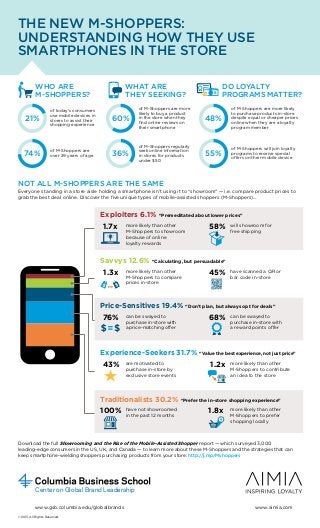 THE NEW M-SHOPPERS:
UNDERSTANDING HOW THEY USE
SMARTPHONES IN THE STORE
WHO ARE
M-SHOPPERS?

21%

DO LOYALTY
PROGRAMS MATTER?

60%

of M-Shoppers are
over 29 years of age

of M-Shoppers are more
likely to buy a product
in the store when they
find online reviews on
their smartphone

48%

of M-Shoppers are more likely
to purchase products in-store
despite equal or cheaper prices
online when they are a loyalty
program member

36%

of today’s consumers
use mobile devices in
stores to assist their
shopping experience

74%

WHAT ARE
THEY SEEKING?

of M-Shoppers regularly
seek online information
in stores for products
under $50

55%

of M-Shoppers will join loyalty
programs to receive special
offers on their mobile device

NOT ALL M-SHOPPERS ARE THE SAME
Everyone standing in a store aisle holding a smartphone isn’t using it to “showroom” — i.e. compare product prices to
grab the best deal online. Discover the five unique types of mobile-assisted shoppers (M-Shoppers)…

Exploiters 6.1%

1.7x

more likely than other
M-Shoppers to showroom
because of online
loyalty rewards

Savvys 12.6%

1.3x
$

$

“Premeditated about lower prices”

45%

more likely than other
M-Shoppers to compare
prices in-store

68%

can be swayed to
purchase in-store with
a price-matching offer

are motivated to
purchase in-store by
exclusive store events

Traditionalists 30.2%

100%

have not showroomed
in the past 12 months

have scanned a QR or
bar code in-store

“Don’t plan, but always opt for deals”

Experience-Seekers 31.7%

43%

will showroom for
free shipping

“Calculating, but persuadable”

Price-Sensitives 19.4%

76%

58%

can be swayed to
purchase in-store with
a reward points offer

“Value the best experience, not just price”

1.2x

more likely than other
M-Shoppers to contribute
an idea to the store

“Prefer the in-store shopping experience”

1.8x

more likely than other
M-Shoppers to prefer
shopping locally

Download the full Showrooming and the Rise of the Mobile-Assisted Shopper report — which surveyed 3,000
leading-edge consumers in the US, UK, and Canada — to learn more about these M-Shoppers and the strategies that can
keep smartphone-wielding shoppers purchasing products from your store: http://j.mp/Mshoppers

Center on Global Brand Leadership
www.gsb.columbia.edu/globalbrands
© 2013. All Rights Reserved.

www.aimia.com

 